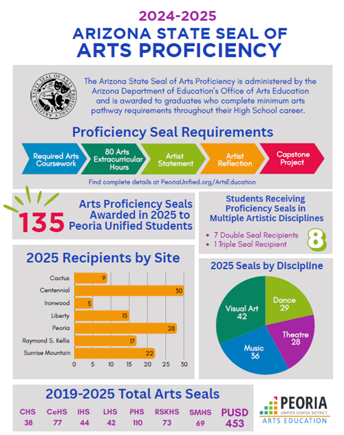 Arts Data 2025